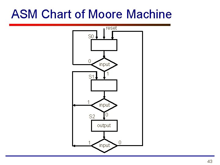 ASM Chart of Moore Machine reset S 0 0 S 1 1 S 2