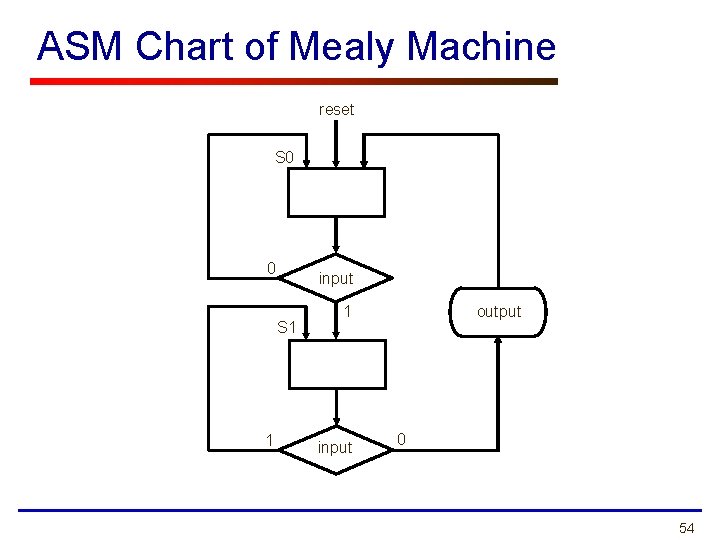 ASM Chart of Mealy Machine reset S 0 0 input S 1 1 1 ASM Chart of Mealy Machine reset S 0 0 input S 1 1 1