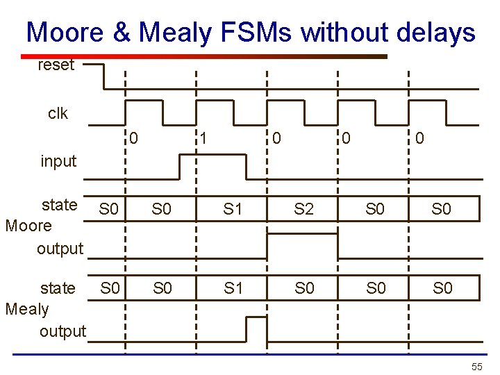 Moore & Mealy FSMs without delays reset clk 0 1 0 0 0 input