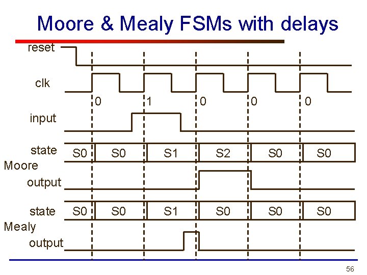 Moore & Mealy FSMs with delays reset clk 0 1 0 0 0 input