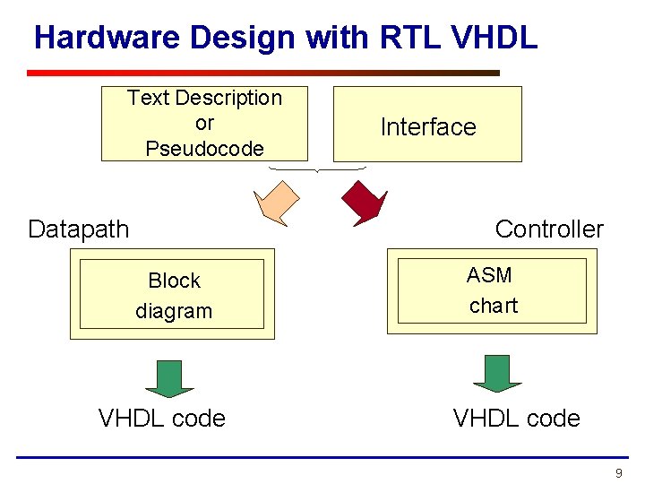 Hardware Design with RTL VHDL Text Description or Pseudocode Datapath Interface Controller Block diagram