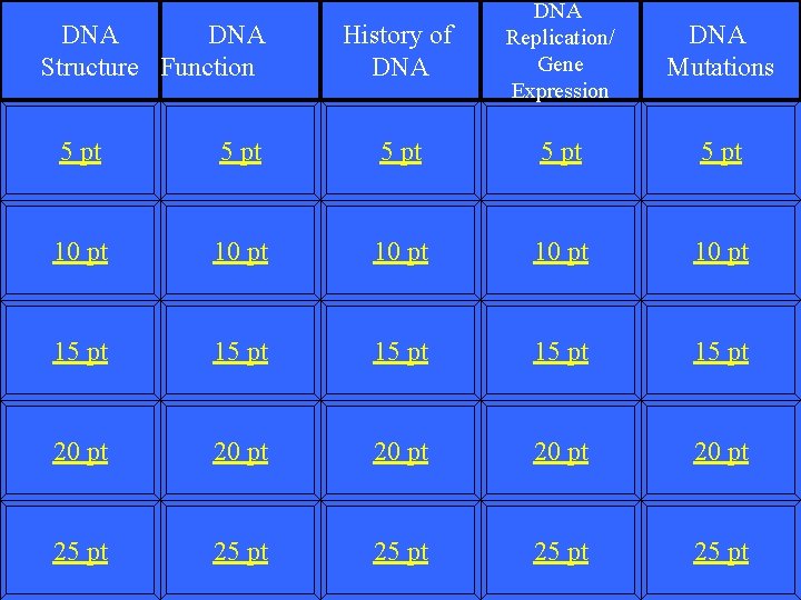 DNA Structure Function History of DNA Replication/ Gene Expression DNA Mutations 5 pt 5