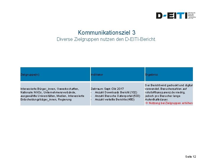 Kommunikationsziel 3 Diverse Zielgruppen nutzen den D-EITI-Bericht. Zielgruppe(n) Indikator Ergebnis Interessierte Bürger_innen, Gewerkschaften, Nationale