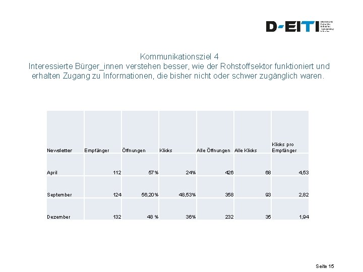 Kommunikationsziel 4 Interessierte Bürger_innen verstehen besser, wie der Rohstoffsektor funktioniert und erhalten Zugang zu