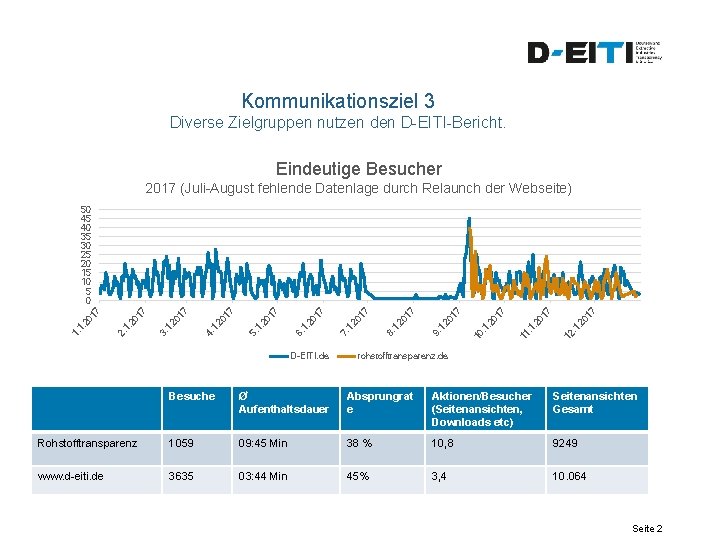 Kommunikationsziel 3 Diverse Zielgruppen nutzen den D-EITI-Bericht. Eindeutige Besucher 2017 (Juli-August fehlende Datenlage durch