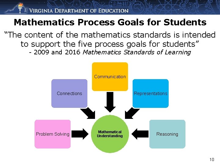 Mathematics Process Goals for Students “The content of the mathematics standards is intended to
