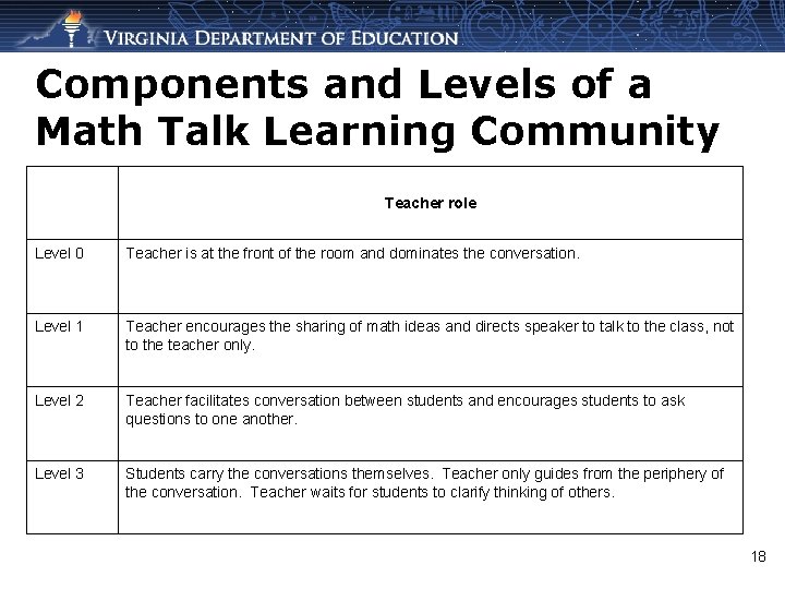 Components and Levels of a Math Talk Learning Community Teacher role Level 0 Teacher