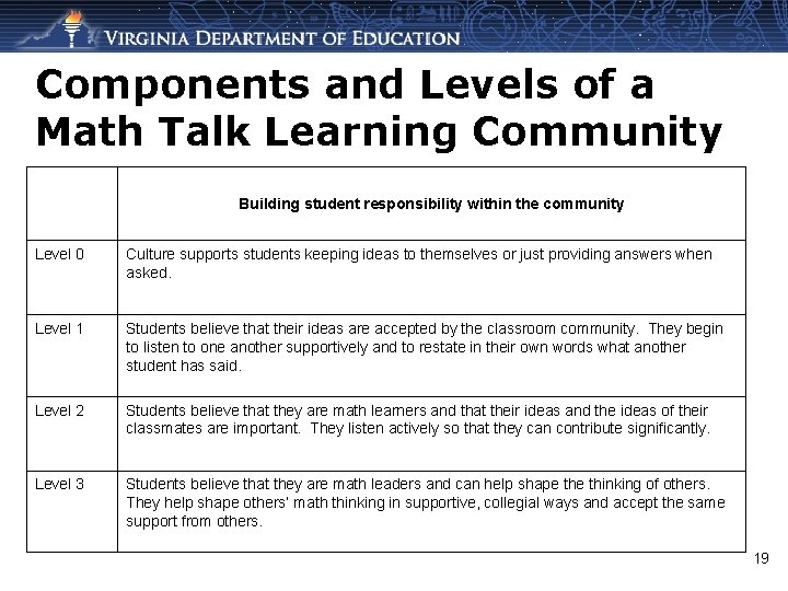 Components and Levels of a Math Talk Learning Community Building student responsibility within the