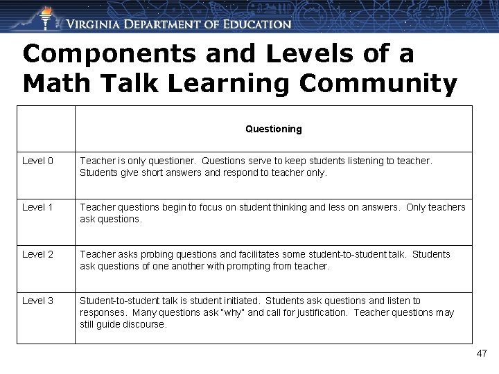 Components and Levels of a Math Talk Learning Community Questioning Level 0 Teacher is