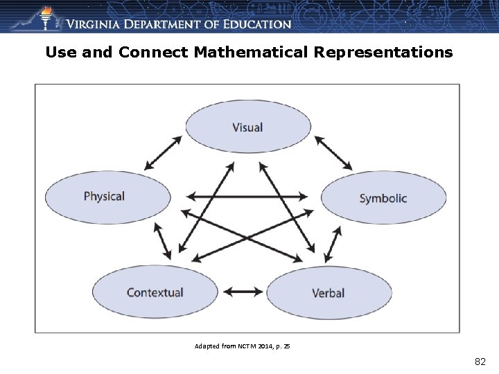 Use and Connect Mathematical Representations Adapted from NCTM 2014, p. 25 82 