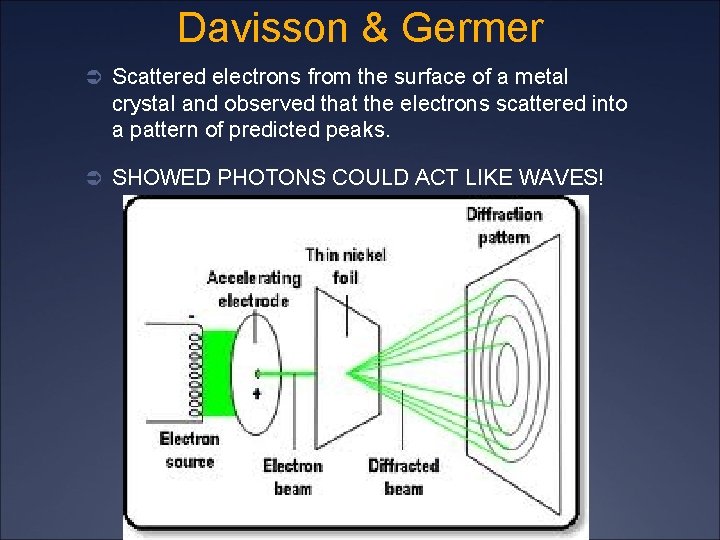 Davisson & Germer Ü Scattered electrons from the surface of a metal crystal and