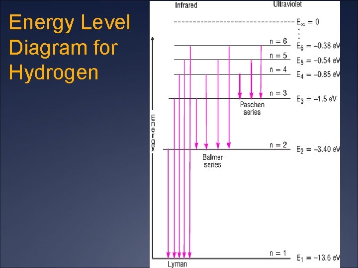 Energy Level Diagram for Hydrogen 