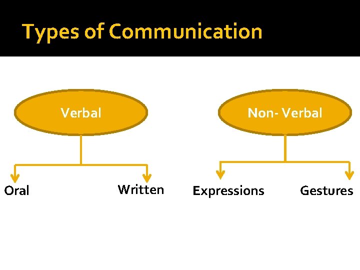 Types of Communication Verbal Oral Non- Verbal Written Expressions Gestures 