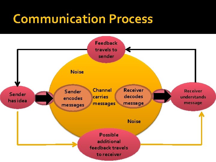 Communication Process Feedback travels to sender Noise Sender has idea Sender encodes messages Channel