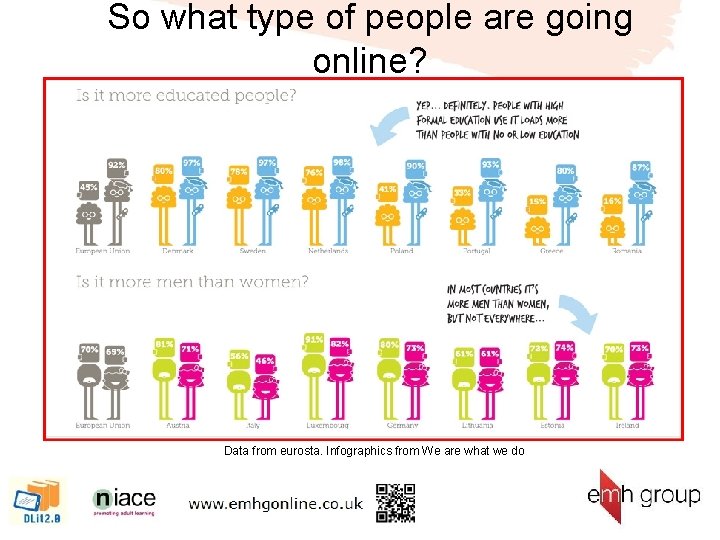 So what type of people are going online? Data from eurosta. Infographics from We