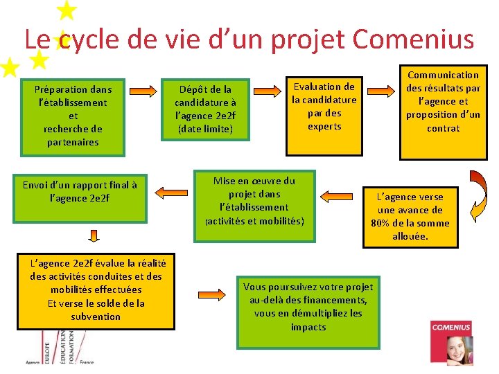 Le cycle de vie d’un projet Comenius Préparation dans l’établissement et recherche de partenaires