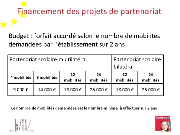 Financement des projets de partenariat Budget : forfait accordé selon le nombre de mobilités