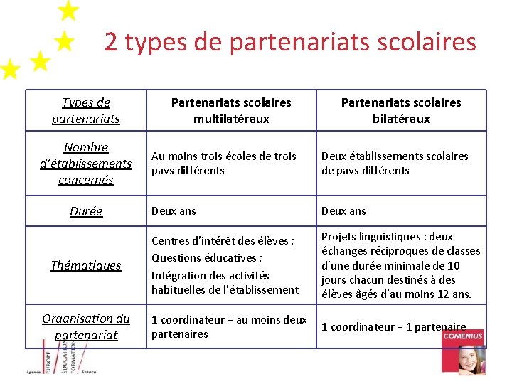 2 types de partenariats scolaires Types de partenariats Nombre d’établissements concernés Durée Thématiques Organisation