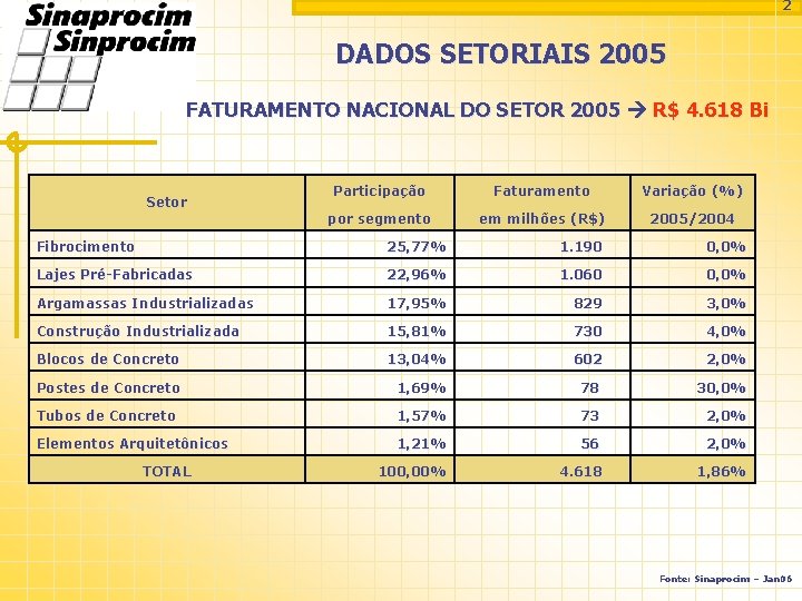 2 DADOS SETORIAIS 2005 FATURAMENTO NACIONAL DO SETOR 2005 R$ 4. 618 Bi Setor