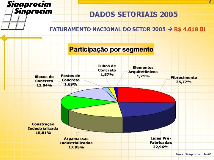 3 DADOS SETORIAIS 2005 FATURAMENTO NACIONAL DO SETOR 2005 R$ 4. 618 Bi Fonte: