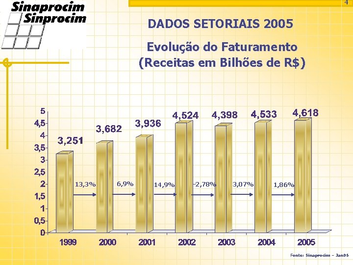 4 DADOS SETORIAIS 2005 Evolução do Faturamento (Receitas em Bilhões de R$) 13, 3%