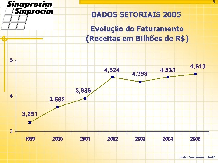 5 DADOS SETORIAIS 2005 Evolução do Faturamento (Receitas em Bilhões de R$) Fonte: Sinaprocim