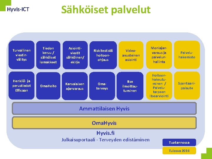 Sähköiset palvelut Turvallinen viestinvälitys Henkilö- ja perustiedot Efficaan Tiedon keruu / sähköiset lomakkeet Oma.