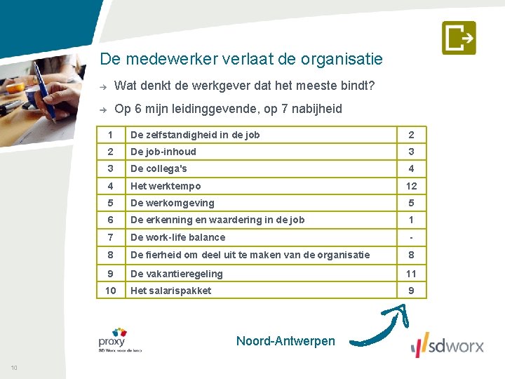 De medewerker verlaat de organisatie Wat denkt de werkgever dat het meeste bindt? Op