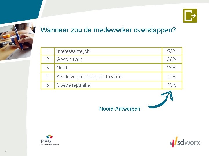 Wanneer zou de medewerker overstappen? 1 Interessante job 53% 2 Goed salaris 39% 3