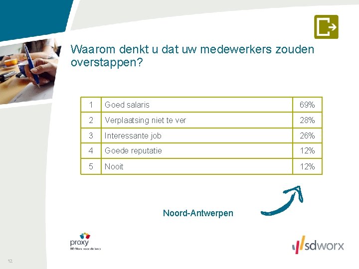 Waarom denkt u dat uw medewerkers zouden overstappen? 1 Goed salaris 69% 2 Verplaatsing