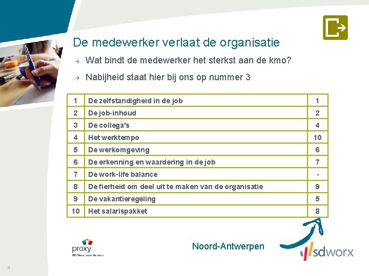 De medewerker verlaat de organisatie Wat bindt de medewerker het sterkst aan de kmo?