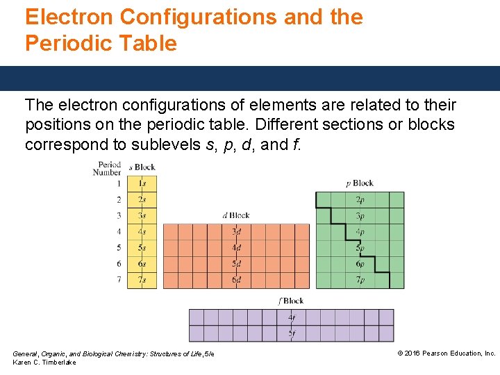 Electron Configurations and the Periodic Table The electron configurations of elements are related to