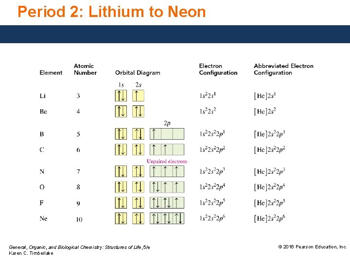 Period 2: Lithium to Neon General, Organic, and Biological Chemistry: Structures of Life, 5/e