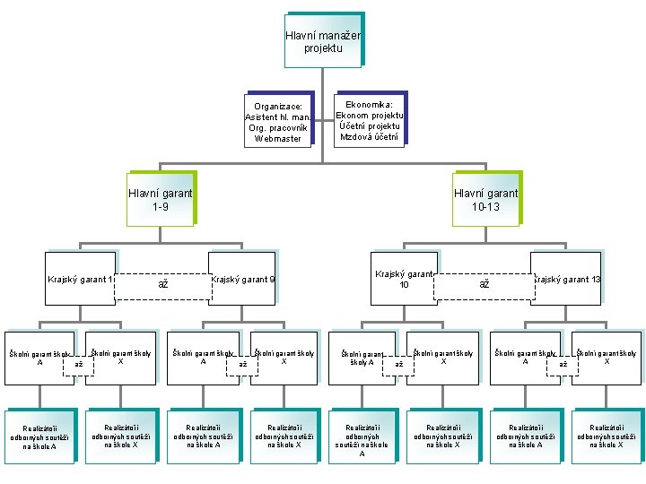 Hlavní manažer projektu Organizace: Asistent hl. man. Org. pracovník Webmaster Ekonomika: Ekonom projektu Účetní