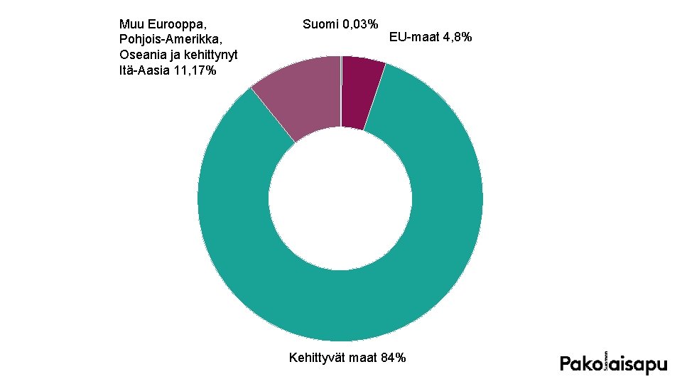 Muu Eurooppa, Pohjois-Amerikka, Oseania ja kehittynyt Itä-Aasia 11, 17% Suomi 0, 03% EU-maat 4,