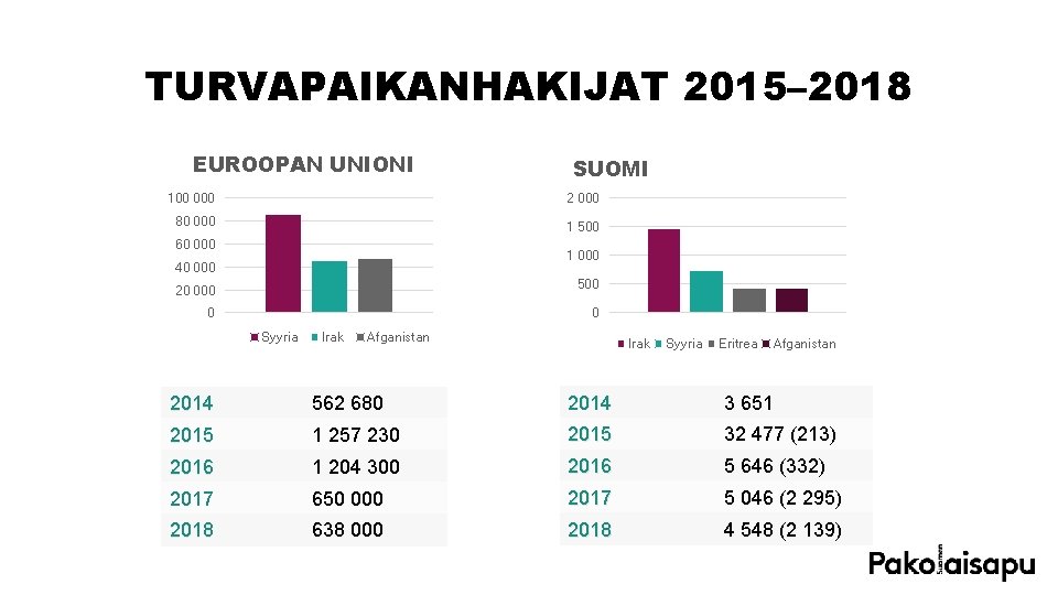 TURVAPAIKANHAKIJAT 2015– 2018 EUROOPAN UNIONI SUOMI 100 000 2 000 80 000 1 500
