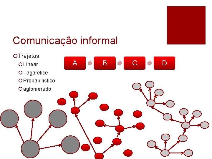 Comunicação informal ¡Trajetos ¡ Linear ¡ Tagarelice ¡ Probabilístico ¡ aglomerado A B C