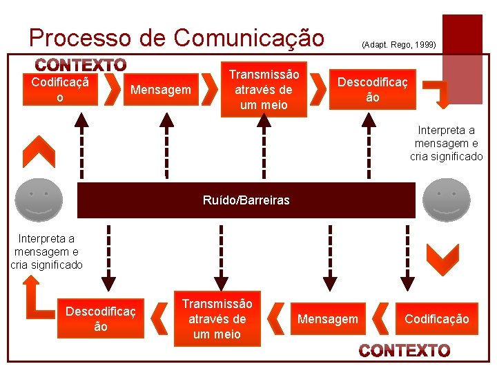 Processo de Comunicação Codificaçã o Mensagem Transmissão através de um meio (Adapt. Rego, 1999)