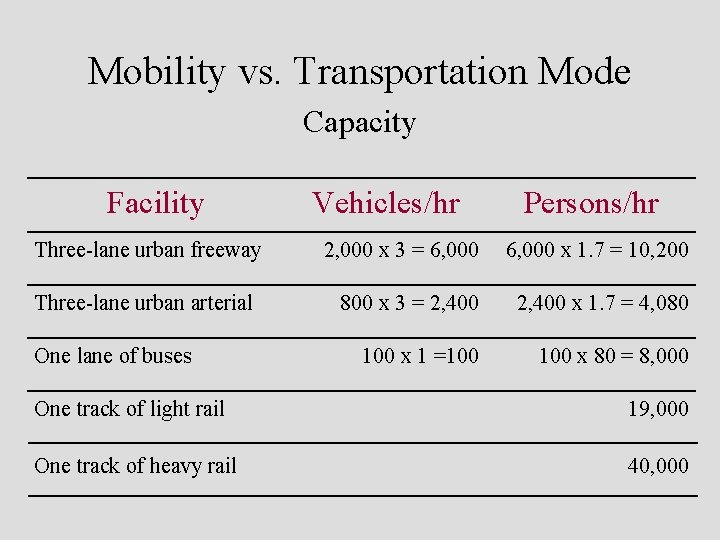 Mobility vs. Transportation Mode Capacity Facility Three-lane urban freeway Three-lane urban arterial One lane