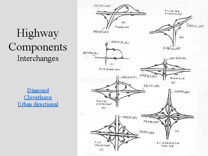 Highway Components Interchanges Diamond Cloverleave Urban directional 