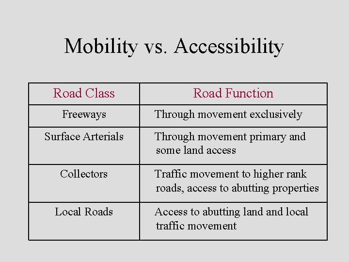 Mobility vs. Accessibility Road Class Road Function Freeways Through movement exclusively Surface Arterials Through