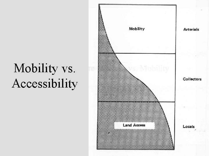 Mobility vs. Accessibility 