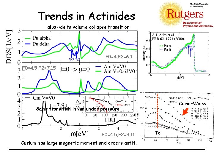 Trends in Actinides alpa->delta volume collapse transition F 0=4, F 2=6. 1 F 0=4.