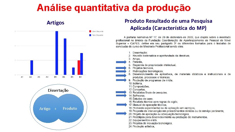 Análise quantitativa da produção Artigos Dissertação Artigo + Produto Resultado de uma Pesquisa Aplicada