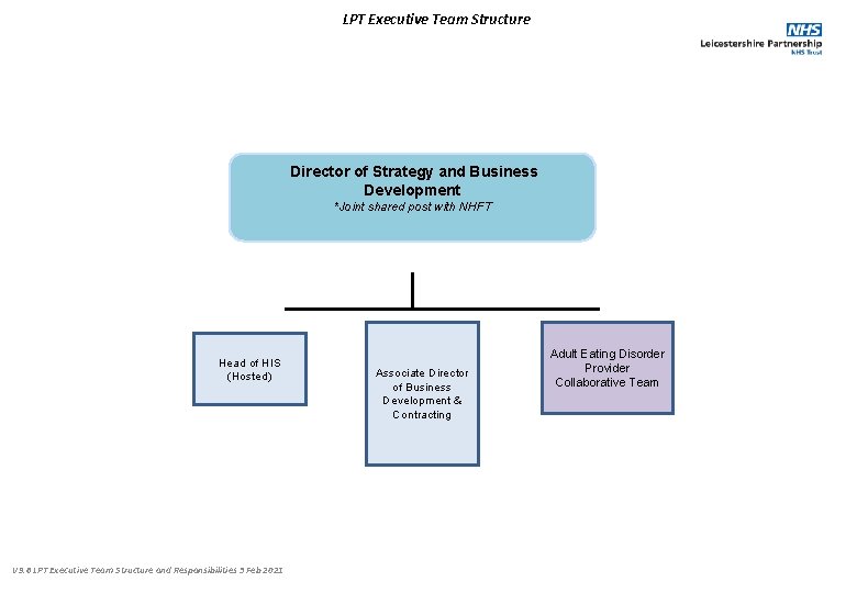 LPT Executive Team Structure Director of Strategy and Business Development *Joint shared post with