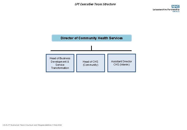 LPT Executive Team Structure Director of Community Health Services Head of Business Development &
