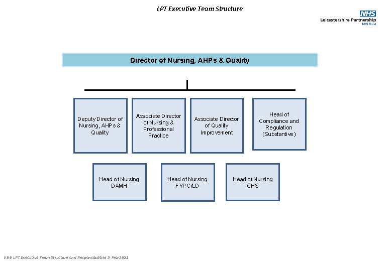 LPT Executive Team Structure Director of Nursing, AHPs & Quality Deputy Director of Nursing,