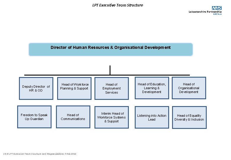LPT Executive Team Structure Director of Human Resources & Organisational Development Deputy Director of