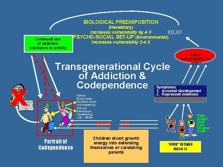 BIOLOGICAL PREDISPOSITION Continued use of addictive substance or activity X (Hereditary) Increases vulnerability by