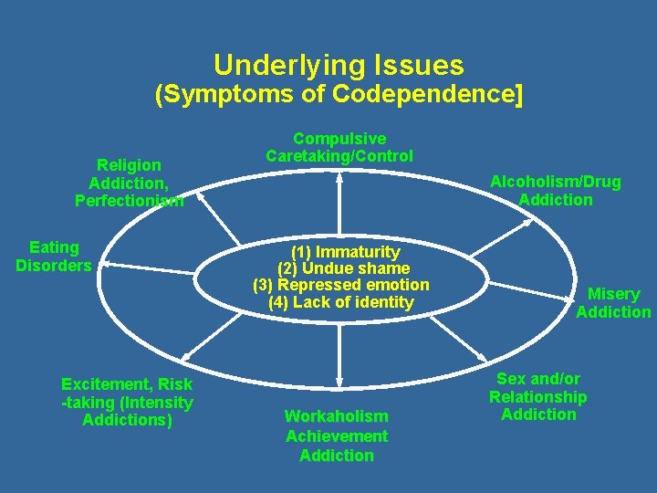 Underlying Issues (Symptoms of Codependence] Religion Addiction, Perfectionism Eating Disorders Excitement, Risk -taking (Intensity